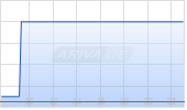 Freeman Gold Corp Chart