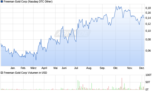 Freeman Gold Aktie Chart