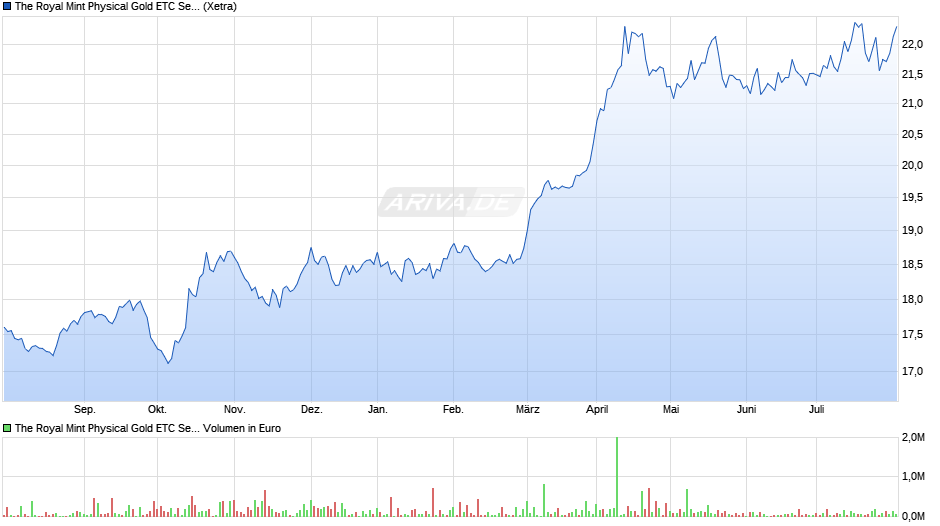 The Royal Mint Physical Gold ETC Securities auf Gold  Chart