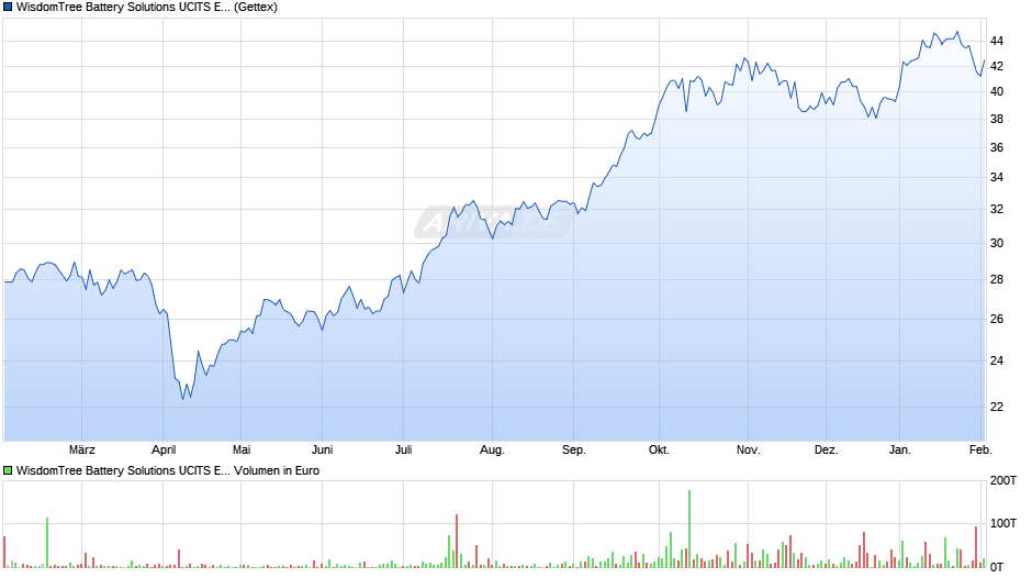 WisdomTree Battery Solutions UCITS ETF - USD Acc Chart