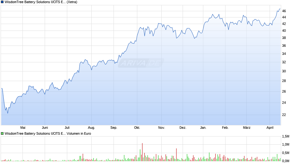WisdomTree Battery Solutions UCITS ETF - USD Acc Chart