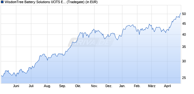 Performance des WisdomTree Battery Solutions UCITS ETF - USD Acc (WKN A2PUJK, ISIN IE00BKLF1R75)