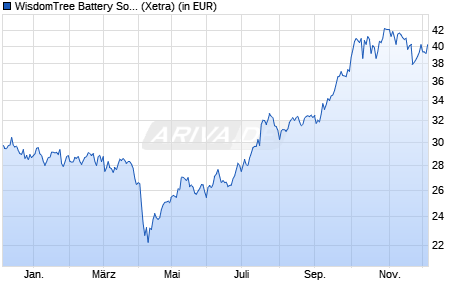 Performance des WisdomTree Battery Solutions UCITS ETF - USD Acc (WKN A2PUJK, ISIN IE00BKLF1R75)