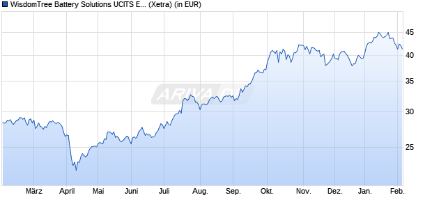 Performance des WisdomTree Battery Solutions UCITS ETF - USD Acc (WKN A2PUJK, ISIN IE00BKLF1R75)