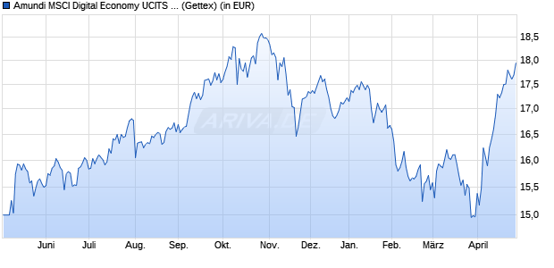 Performance des Amundi MSCI Digital Economy UCITS ETF Acc (WKN LYX0ZH, ISIN LU2023678878)