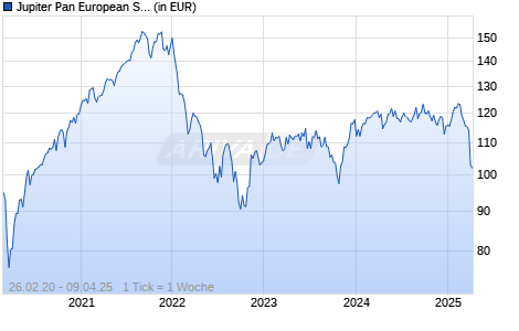 Jupiter Pan European Smaller Companies L EUR Acc Chart