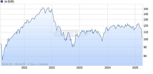 Jupiter Pan European Smaller Companies L EUR Acc Chart