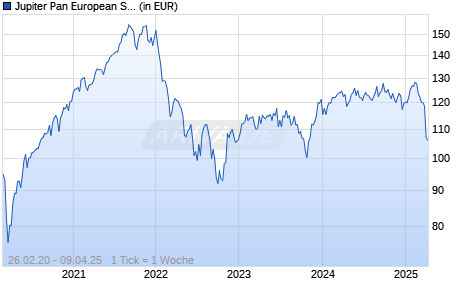 Jupiter Pan European Smaller Companies D EUR Acc Chart