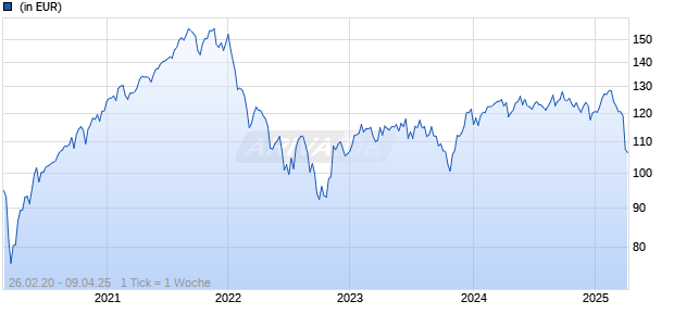 Jupiter Pan European Smaller Companies I EUR Acc Chart