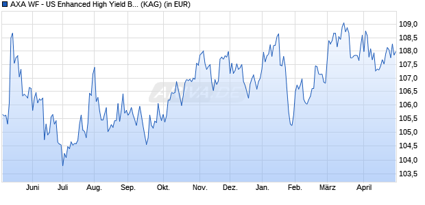 Performance des AXA WF - US Enhanced High Yield Bonds A (thes.) USD (WKN A2JSED, ISIN LU1881734203)
