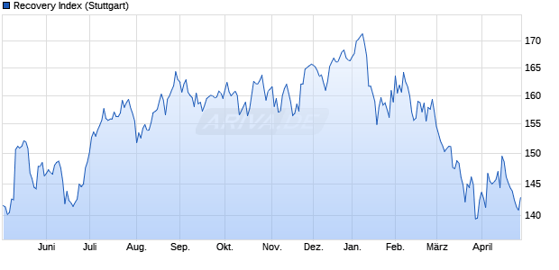Recovery Index Chart