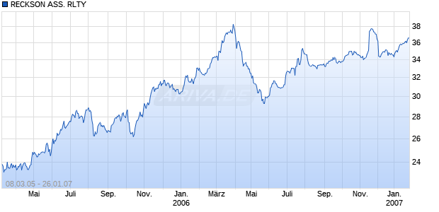 RECKSON ASS. RLTY  DL-,01 Chart