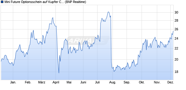 Mini Future Optionsschein auf Kupfer COMEX Rolling . (WKN: PX9A2G) Chart