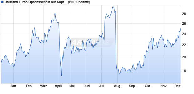 Unlimited Turbo Optionsschein auf Kupfer COMEX R. (WKN: PX9ANN) Chart