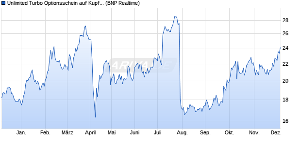 Unlimited Turbo Optionsschein auf Kupfer COMEX R. (WKN: PX9ANP) Chart