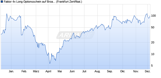 Faktor 4x Long Optionsschein auf Broadcom [Vontobel] (WKN: VE7284) Chart