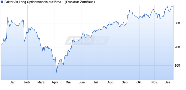 Faktor 3x Long Optionsschein auf Broadcom [Vontobel] (WKN: VE728Z) Chart