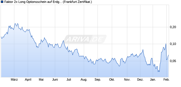 Faktor 2x Long Optionsschein auf Erdgas NYMEX Rol. (WKN: VE729J) Chart