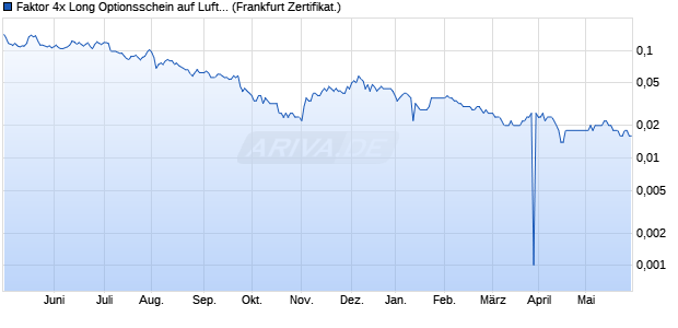 Faktor 4x Long Optionsschein auf Lufthansa [Vontobe. (WKN: VE7271) Chart