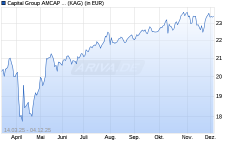 Performance des Capital Group AMCAP Fund (LUX) ZL EUR (WKN A2P0Y4, ISIN LU2099822269)