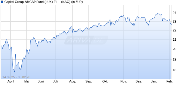 Performance des Capital Group AMCAP Fund (LUX) ZL EUR (WKN A2P0Y4, ISIN LU2099822269)