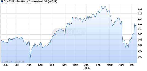 ALKEN FUND - Global Convertible US1 Chart