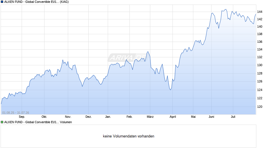 ALKEN FUND - Global Convertible EU1h Chart
