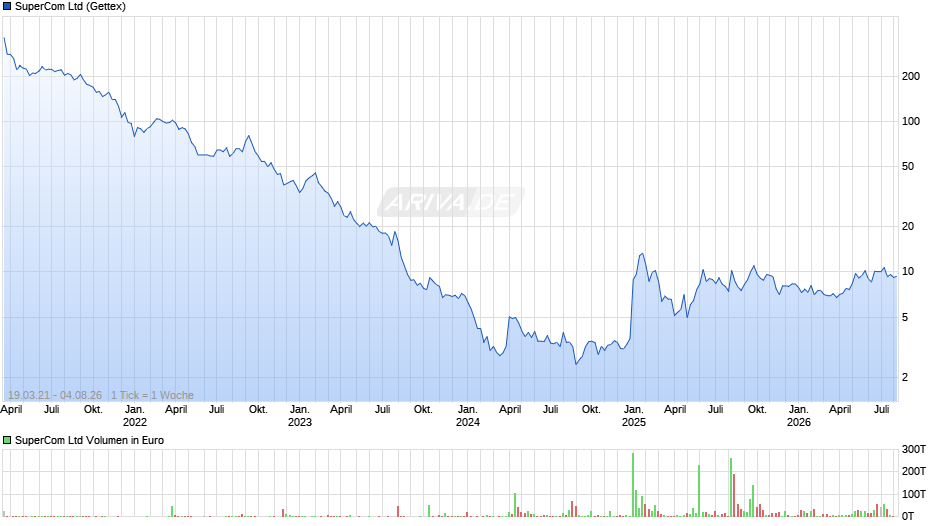 SuperCom Chart