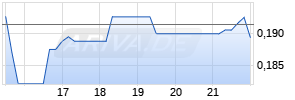 SuperCom Chart