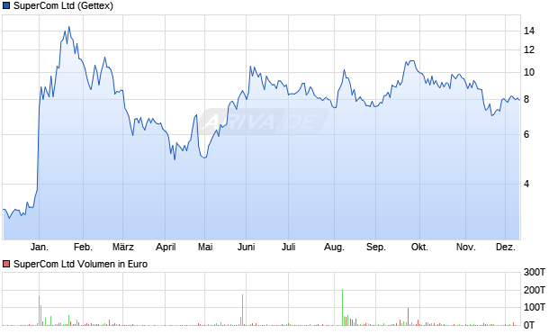 SuperCom Aktie Chart