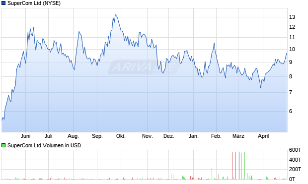 SuperCom Aktie Chart