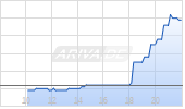 SuperCom Ltd Chart