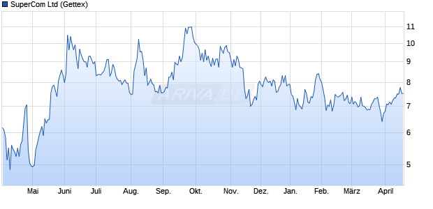 SuperCom Aktie Chart