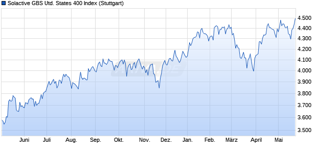 Solactive GBS United States 400 Index Chart