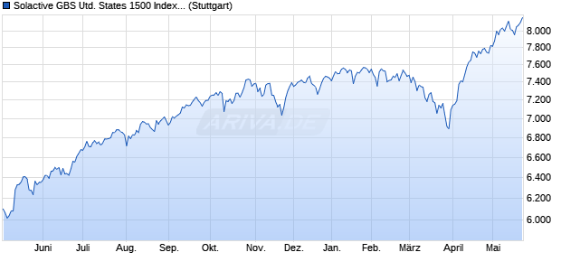 Solactive GBS United States 1500 Index TR Chart