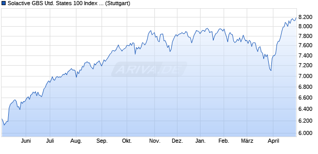 Solactive GBS United States 100 Index NTR Chart