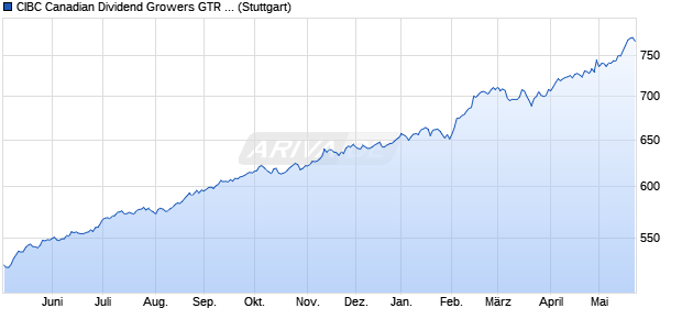 CIBC Canadian Dividend Growers GTR Index Chart