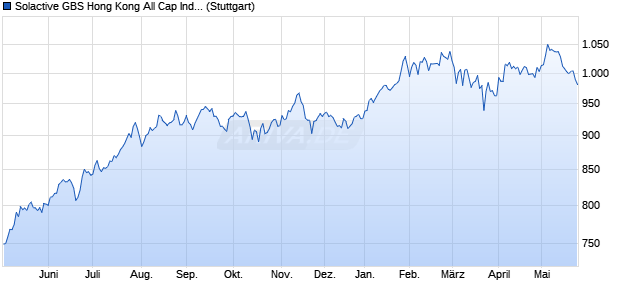 Solactive GBS Hong Kong All Cap Index PR Chart