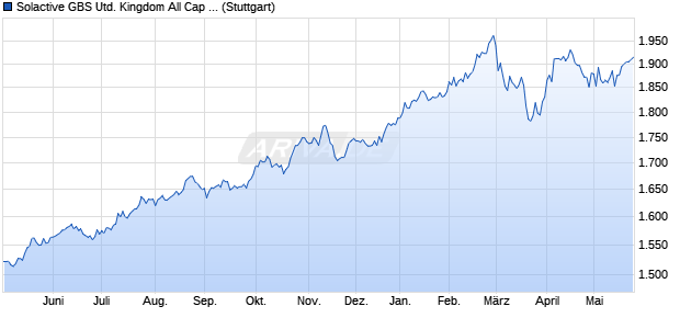 Solactive GBS United Kingdom All Cap Index NTR Chart