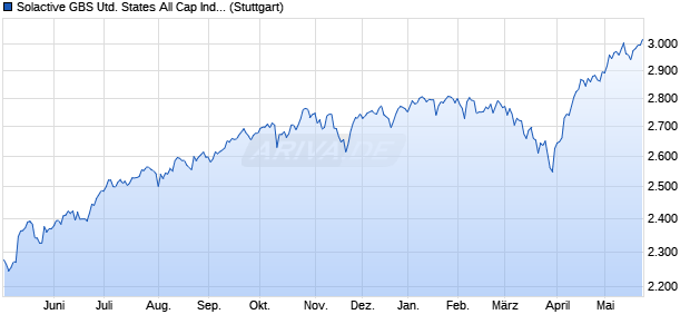 Solactive GBS United States All Cap Index PR Chart