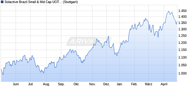 Solactive Brazil Small & Mid Cap UCITS Index NTR Chart