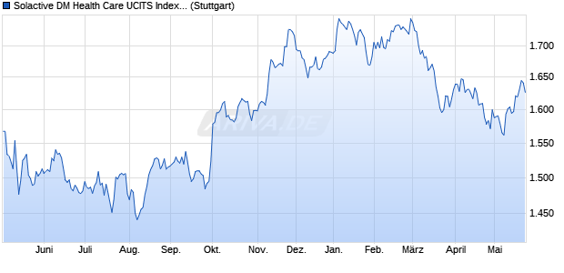 Solactive DM Health Care UCITS Index PR Chart