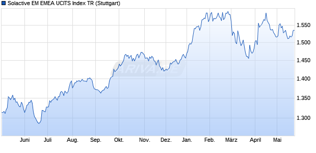 Solactive EM EMEA UCITS Index TR Chart