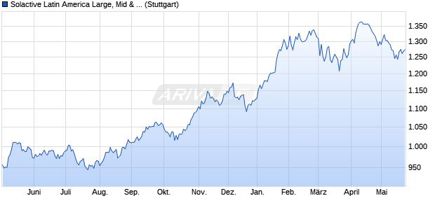 Solactive Latin America Large, Mid & Small Cap UCIT. Chart