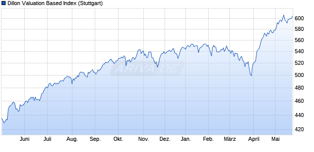 Dillon Valuation Based Index Chart