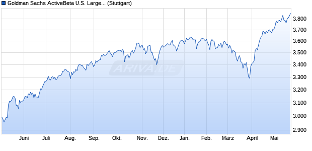 Goldman Sachs ActiveBeta U.S. Large Cap Equity Ind. Chart