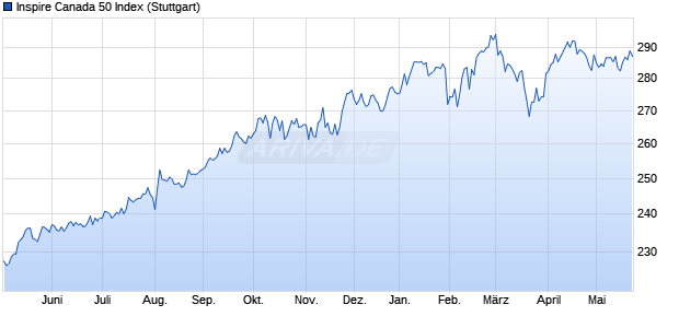 Inspire Canada 50 Index Chart
