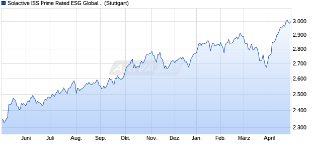 Solactive ISS Prime Rated ESG Global Markets Large. Chart