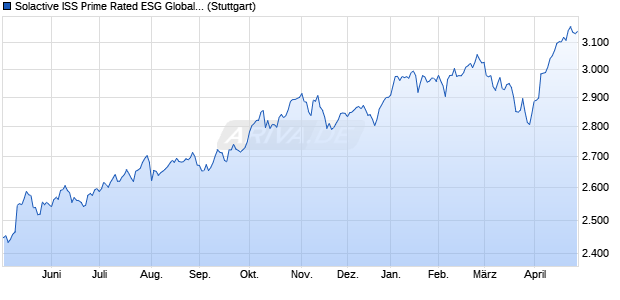 Solactive ISS Prime Rated ESG Global Markets Large. Chart