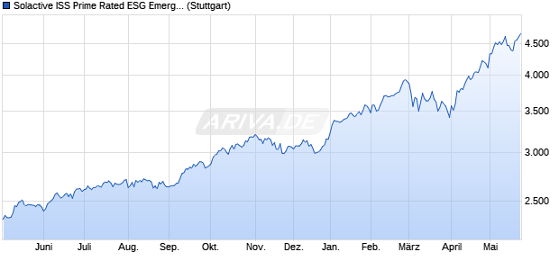 Solactive ISS Prime Rated ESG Emerging Markets La. Chart
